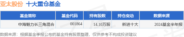 9月23日亚太股份涨988%中海魅力长三角混合基金重仓该股