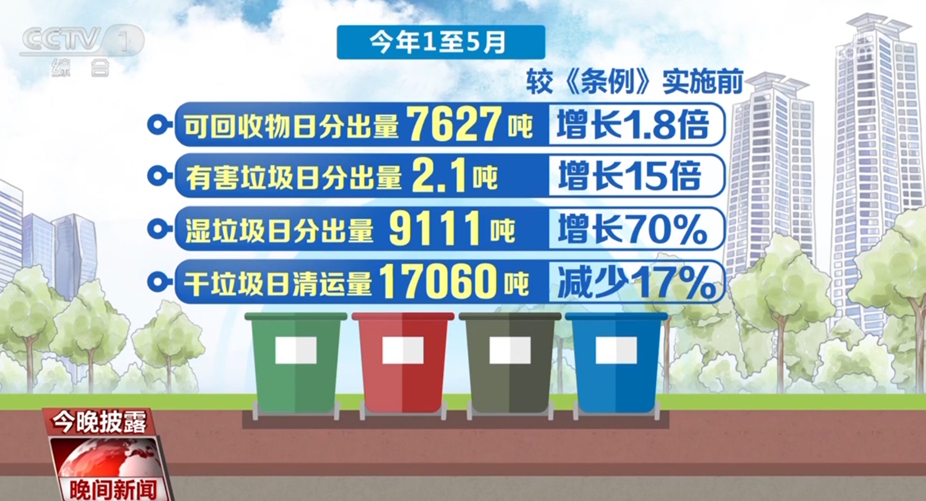 生活垃圾分类逐“绿”向“智” 一起来看上海五年来的积极实践(图4)