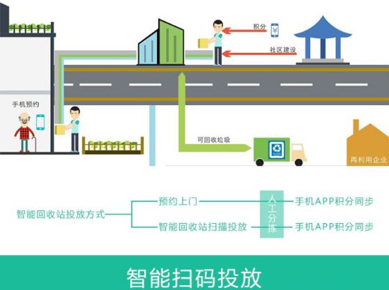 环保前沿 智能垃圾分类解决方案(图2)