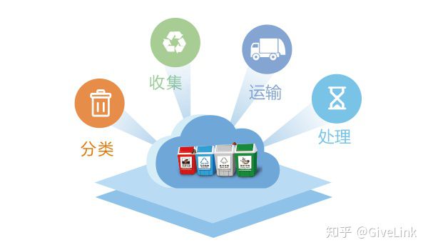 环保前沿 智能垃圾分类解决方案
