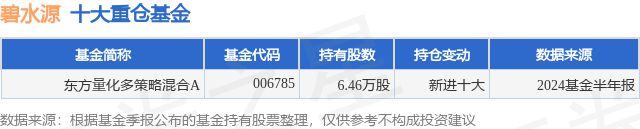九游app入口：9月27日碧水源涨740%东方量化多策略混合A基金重仓该股