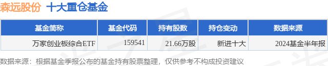 9月27日森远股份涨554%万家创业板综合ETF基金重仓该股