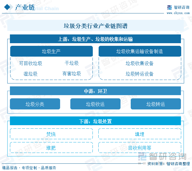 九游app入口：2024中国垃圾分类行业产业链、市场现状及未来趋势分析：政策引导和法律约束不断增强垃圾分类技术加速创新[图](图2)