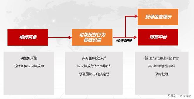 九游app入口：火眼智能垃圾分类智能监控系统AI助力环保行业监管
