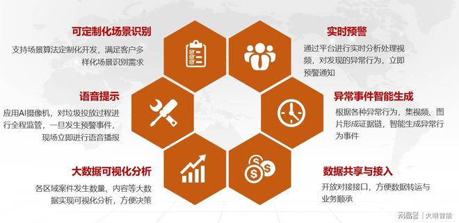 九游app入口：火眼智能垃圾分类智能监控系统AI助力环保行业监管(图5)