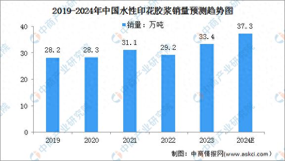 2024年中国水性印花胶浆销量及销售额预测分析
