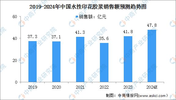2024年中国水性印花胶浆销量及销售额预测分析(图2)