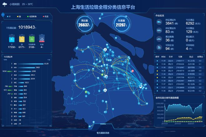 九游app入口：集装箱智能识别、全程追踪溯源……数字技术助力上海垃圾分类(图2)