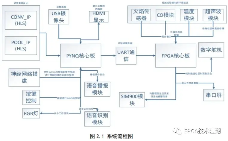 九游app入口：基于PYNQ的智能垃圾分类系统
