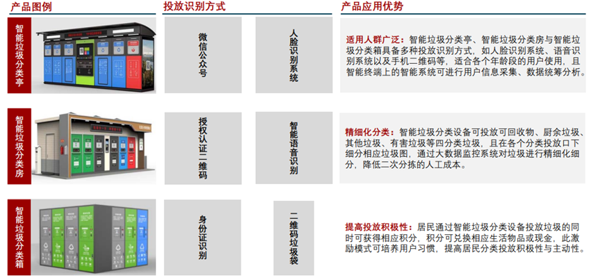 九游娱乐:智能垃圾分类设备是什么?主要企业有哪些?产业链一览(图2)