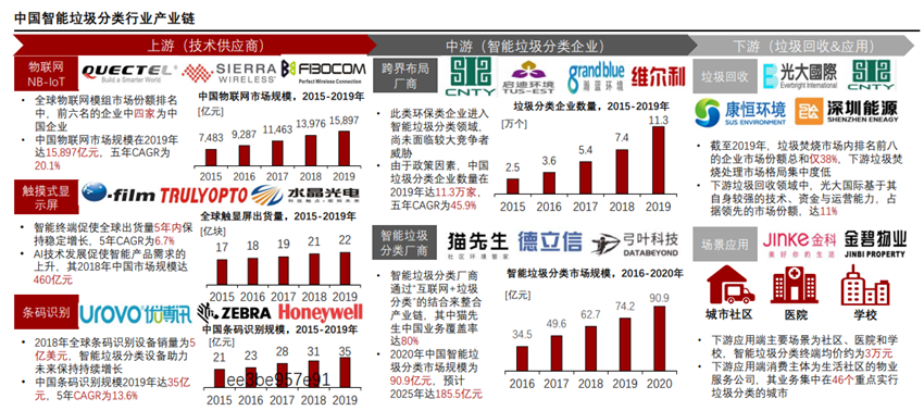 九游娱乐:智能垃圾分类设备是什么?主要企业有哪些?产业链一览(图3)