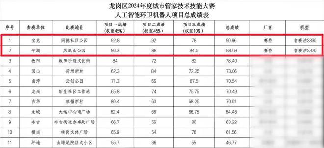 赛特智能无人清扫车包揽深圳龙岗区人工智能环卫机器人大赛前两名