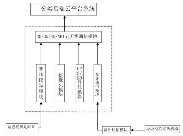 基于物联网技术的智能垃圾分类系统结构(图5)