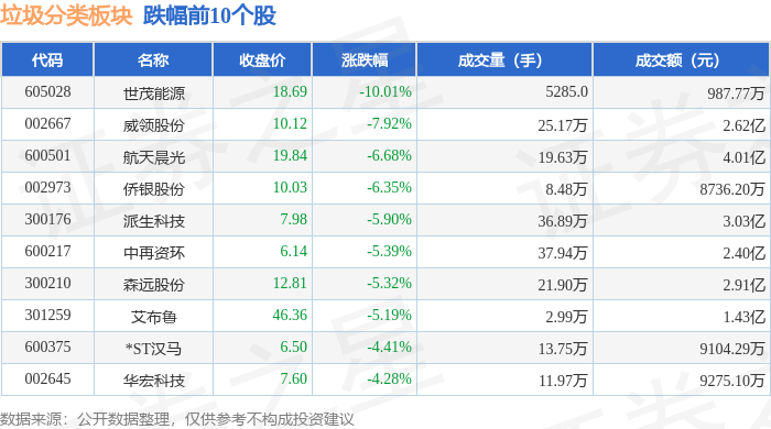 垃圾分类板块11月15日跌213%世茂能源领跌主力资金净流出817亿元(图2)