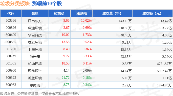 垃圾分类板块11月15日跌213%世茂能源领跌主力资金净流出817亿元