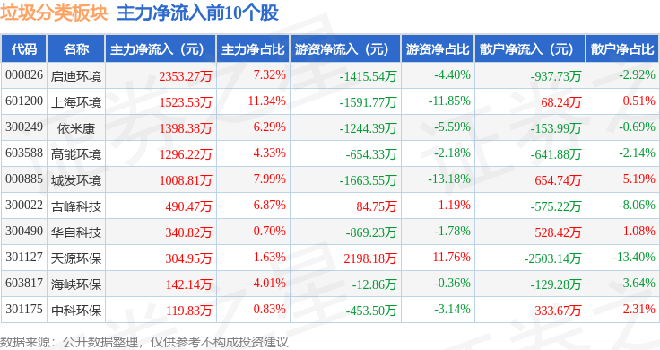 垃圾分类板块11月15日跌213%世茂能源领跌主力资金净流出817亿元(图3)