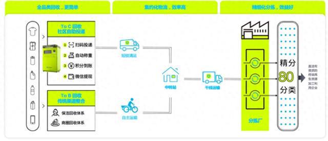 爱回收·爱分类：创新低价值物品回收打造智能高效闭环体系