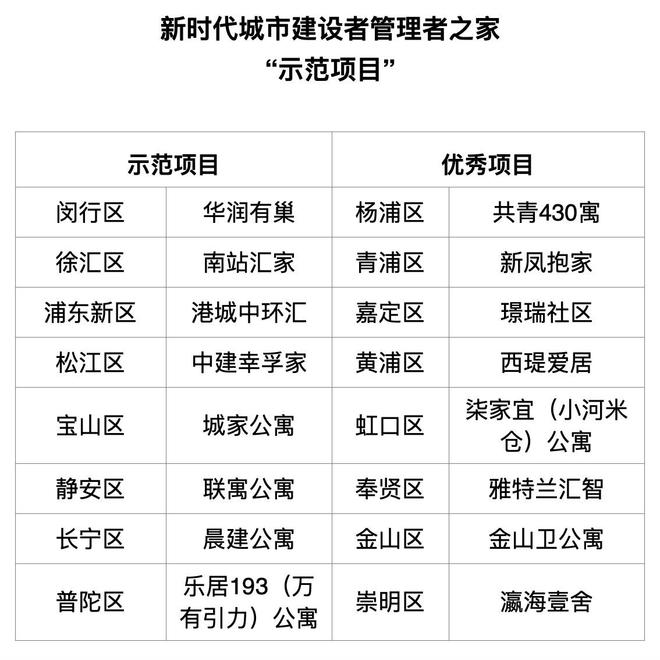 上海提前完成3万张“建设者之家”床位年度任务到2027年要突破10万张(图2)