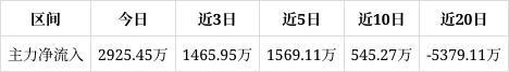 科远智慧涨539%成交额228亿元该股当前无连续增减仓现象主力趋势不明显