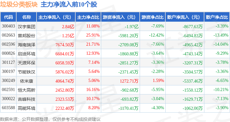 垃圾分类板块12月11日涨105%汉宇集团领涨主力资金净流入11亿元(图3)