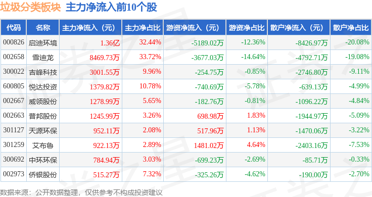 垃圾分类板块12月16日跌083%汉宇集团领跌主力资金净流出536亿元(图3)