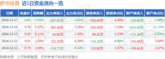 舒华体育（605299）12月17日主力资金净卖出69782万元