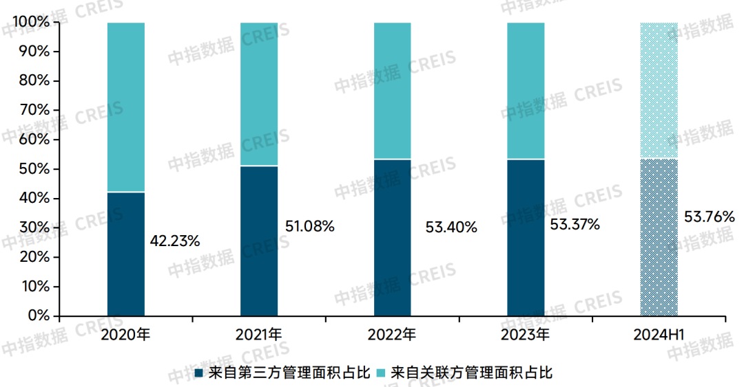 牛晓娟：透过数字之镜看物管行业2025发展趋势(图2)