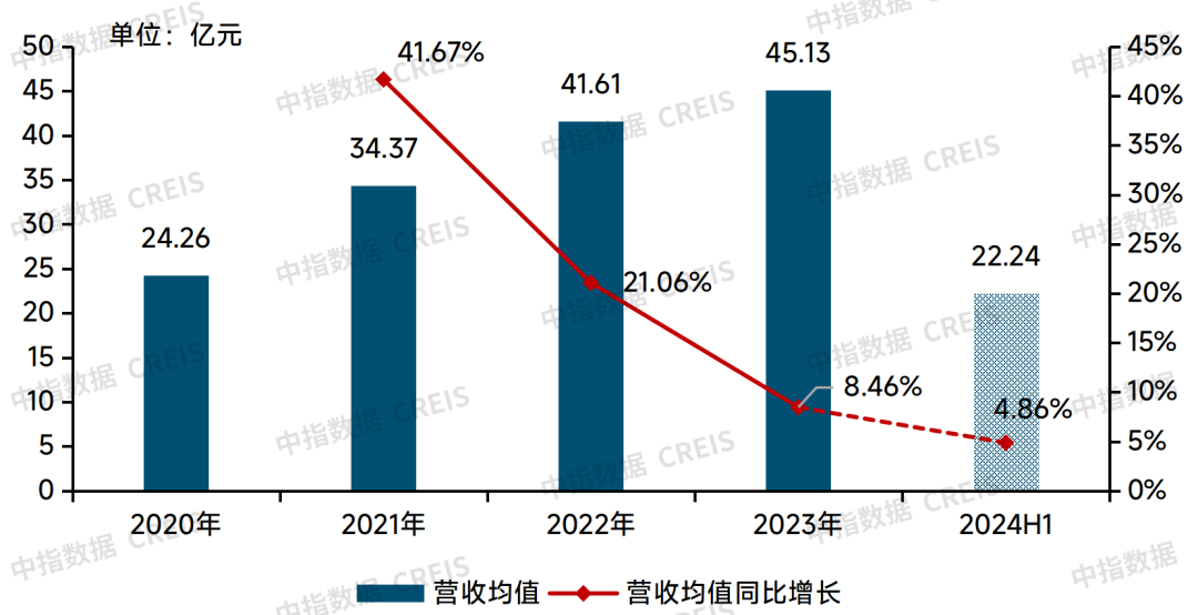 牛晓娟：透过数字之镜看物管行业2025发展趋势(图5)