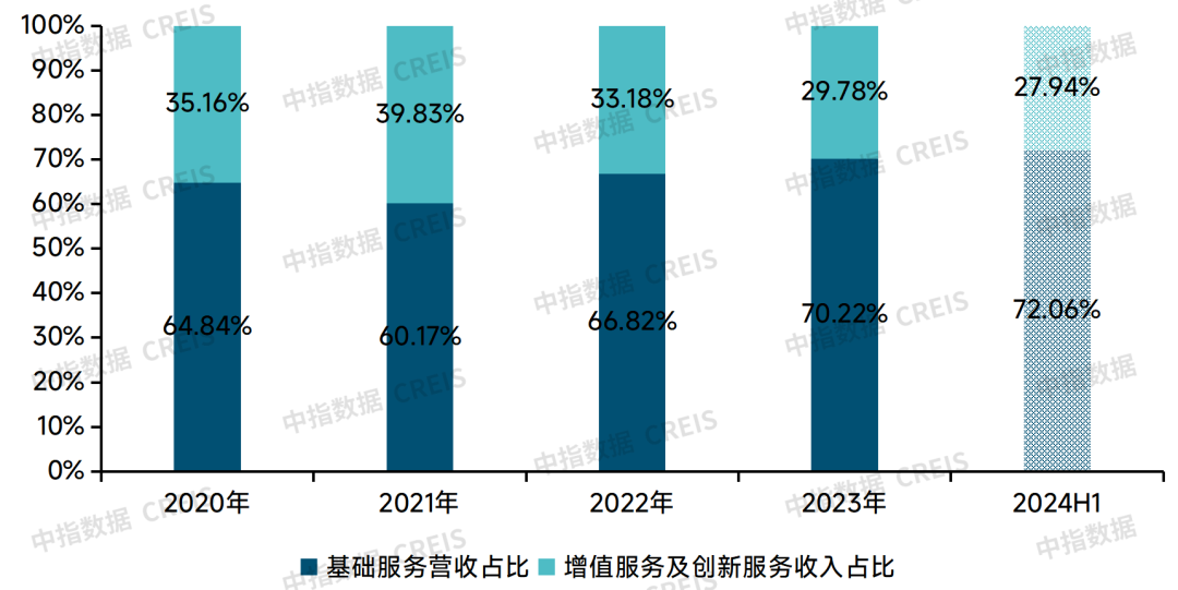 牛晓娟：透过数字之镜看物管行业2025发展趋势(图6)