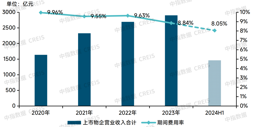 牛晓娟：透过数字之镜看物管行业2025发展趋势(图12)