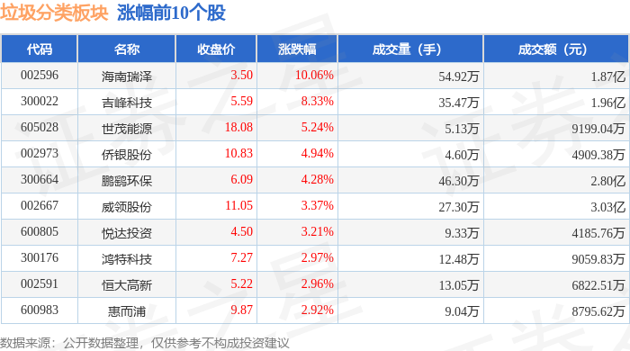 垃圾分类板块12月27日涨08%海南瑞泽领涨主力资金净流出839亿元