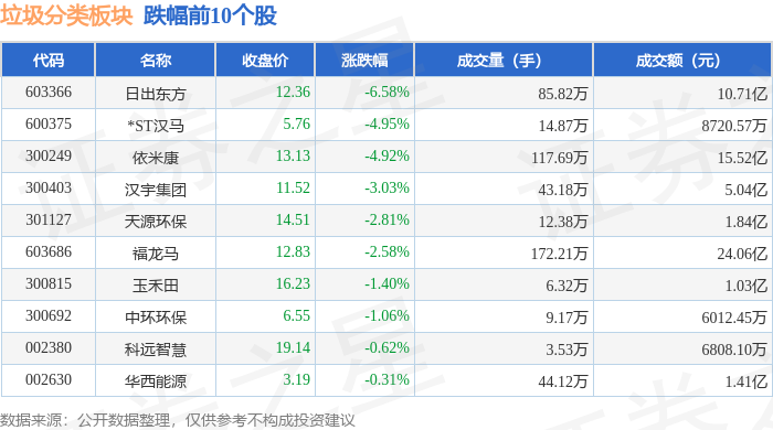 垃圾分类板块12月27日涨08%海南瑞泽领涨主力资金净流出839亿元(图2)