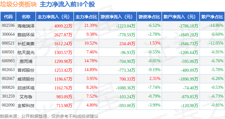 垃圾分类板块12月27日涨08%海南瑞泽领涨主力资金净流出839亿元(图3)