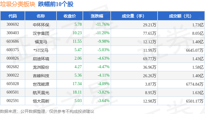 垃圾分类板块12月30日跌059%中环环保领跌主力资金净流出384亿元(图2)