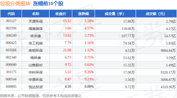 垃圾分类板块12月30日跌059%中环环保领跌主力资金净流出384亿元