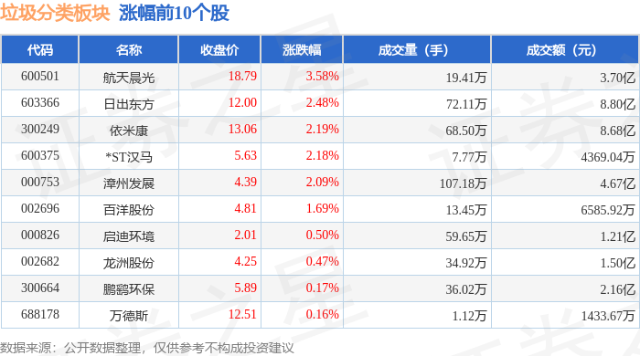 垃圾分类板块1月2日跌215%中科环保领跌主力资金净流出498亿元