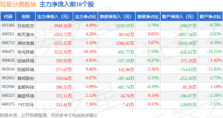 垃圾分类板块1月2日跌215%中科环保领跌主力资金净流出498亿元(图3)