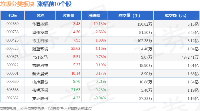 垃圾分类板块12月31日跌148%福龙马领跌主力资金净流出271亿元