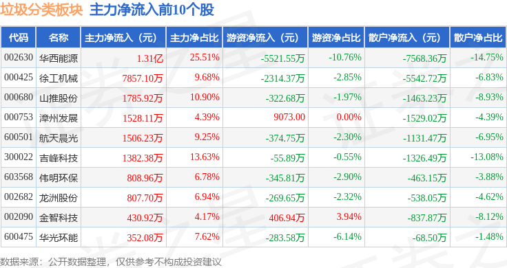 垃圾分类板块12月31日跌148%福龙马领跌主力资金净流出271亿元(图3)