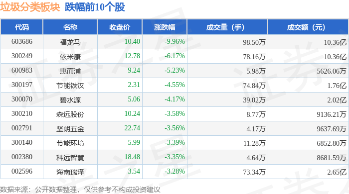 垃圾分类板块12月31日跌148%福龙马领跌主力资金净流出271亿元(图2)