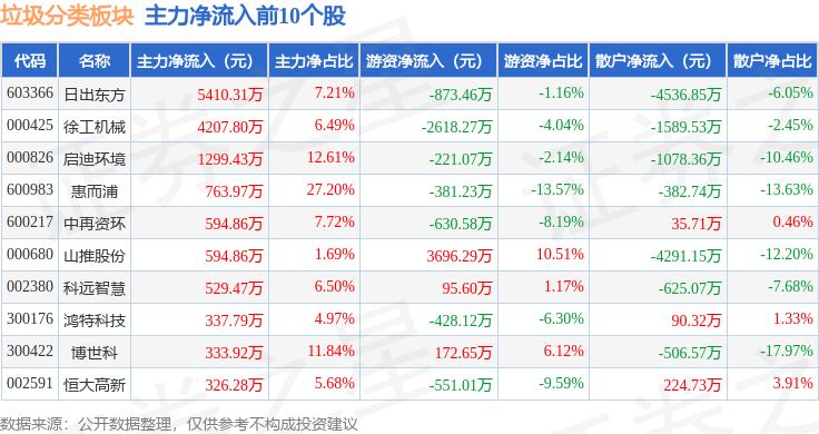 垃圾分类板块1月6日跌003%ST汉马领跌主力资金净流出701749万元(图3)