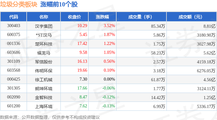 垃圾分类板块1月10日跌204%日出东方领跌主力资金净流出281亿元