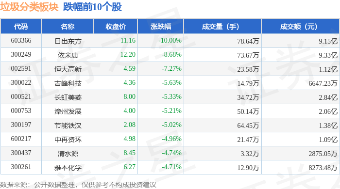 垃圾分类板块1月10日跌204%日出东方领跌主力资金净流出281亿元(图2)