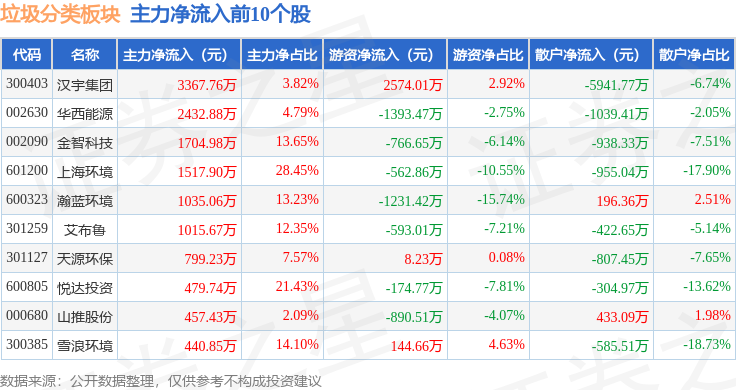 垃圾分类板块1月10日跌204%日出东方领跌主力资金净流出281亿元(图3)