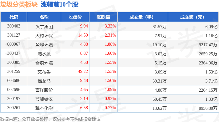 垃圾分类板块1月9日跌071%惠而浦领跌主力资金净流出308亿元
