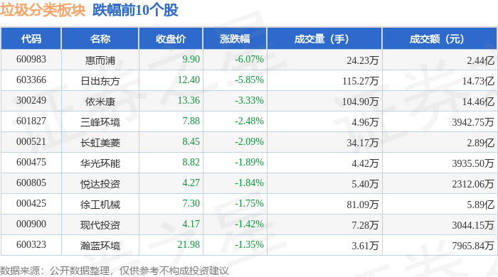 垃圾分类板块1月9日跌071%惠而浦领跌主力资金净流出308亿元(图2)