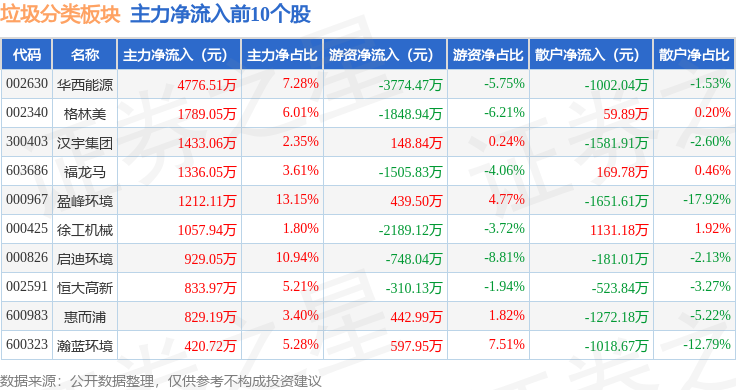 垃圾分类板块1月9日跌071%惠而浦领跌主力资金净流出308亿元(图3)