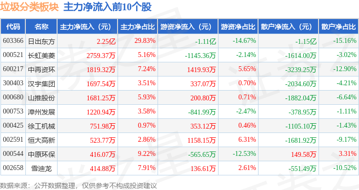 垃圾分类板块1月8日涨002%日出东方领涨主力资金净流出201297万元(图3)