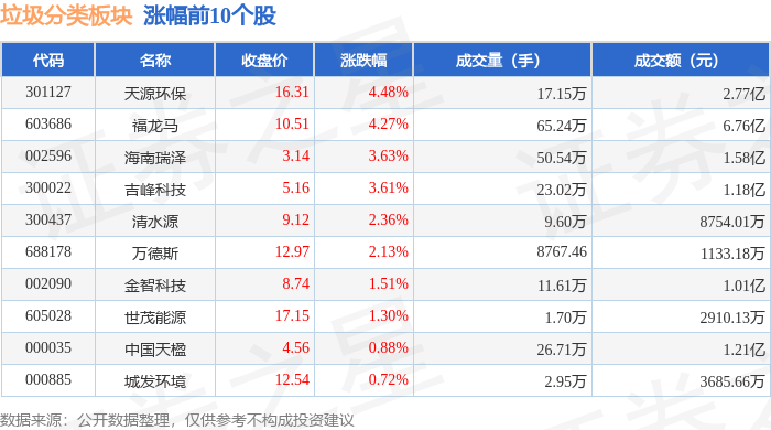垃圾分类板块1月15日跌062%依米康领跌主力资金净流出412亿元