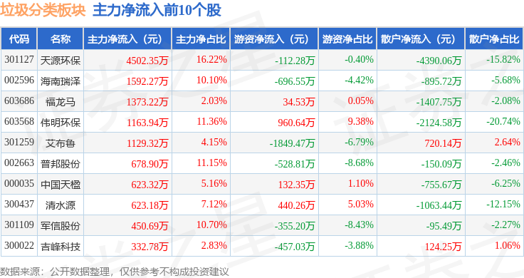 垃圾分类板块1月15日跌062%依米康领跌主力资金净流出412亿元(图3)